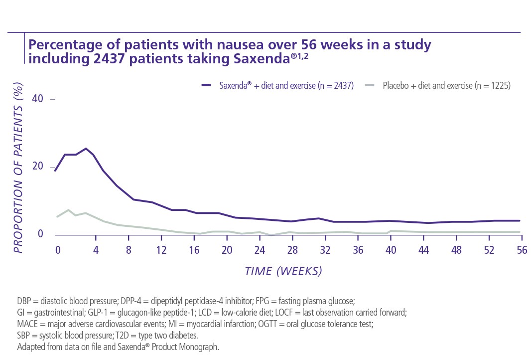 Graph Change in body weight from baseline