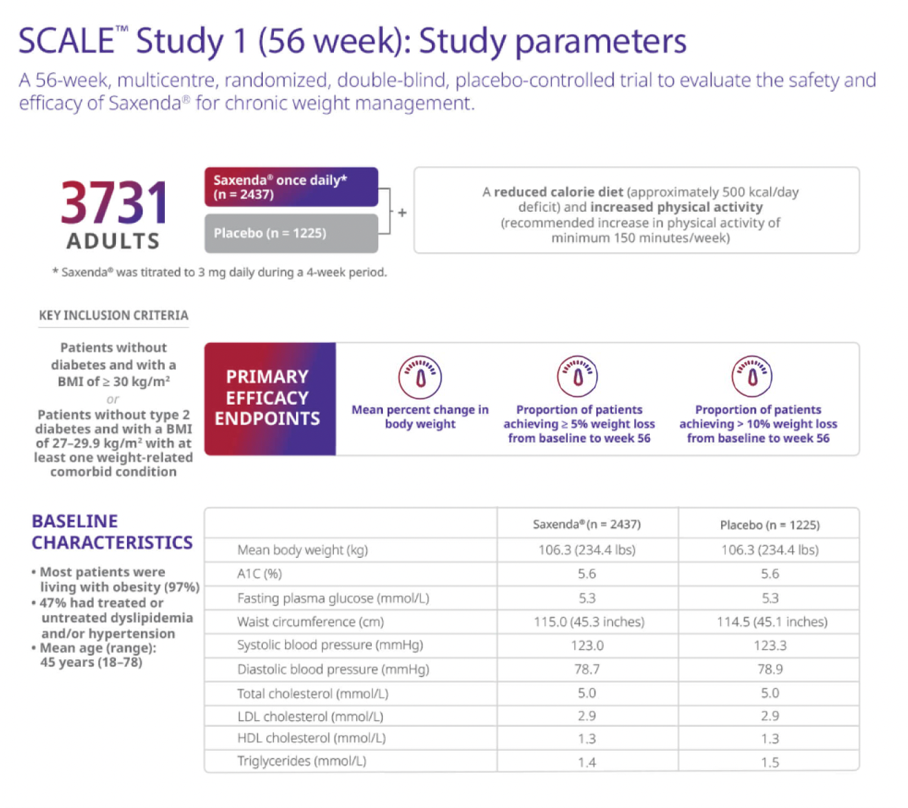 Graph scale obesty 1 year